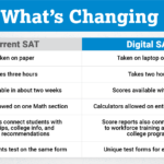 Getting familiar with the digital SAT’s format